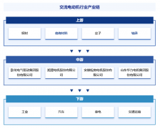中邦交换电动机财产链学问图谱、进出口